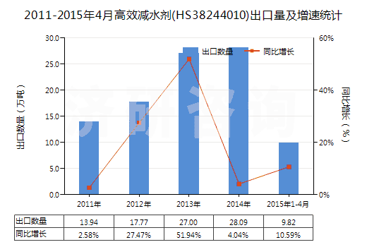 2011-2015年4月高效減水劑(HS38244010)出口量及增速統(tǒng)計